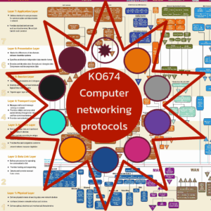 K0674 Computer networking protocols