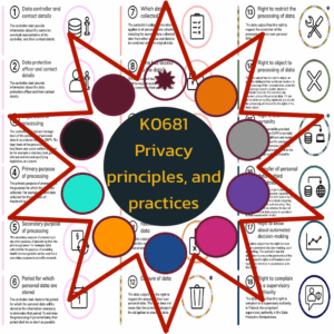 K0681 Privacy principles and practices