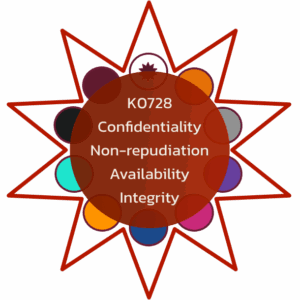 K0728 Confidentiality, Integrity and Availability principles and practices