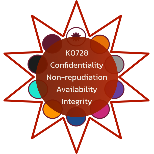 K0728 Confidentiality, Integrity and Availability principles and practices