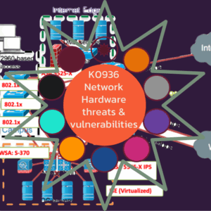 K0936 Network Hardware threats and vulnerabilities
