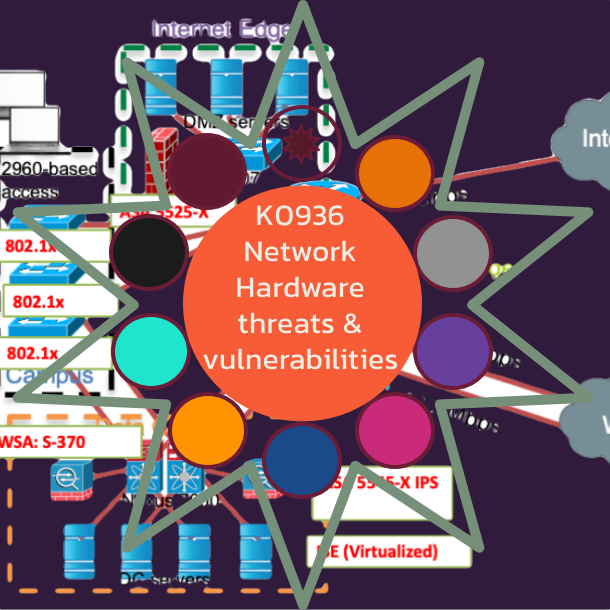 K0936 Network Hardware threats and vulnerabilities