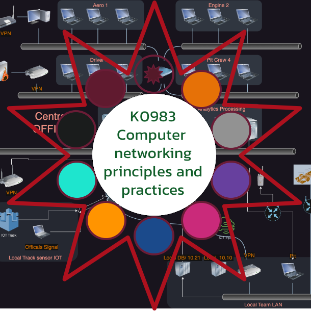 K0983 Computer Networking principles and practices